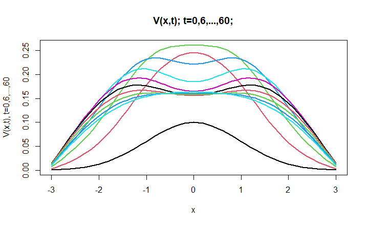 V(x,t) - Vaccinated Population